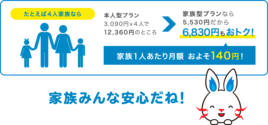たとえば4人家族なら家族1人あたり月額 およそ150円!家族みんな安心だね!