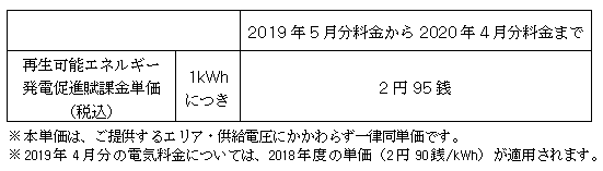 再生可能エネルギー発電促進賦課金単価