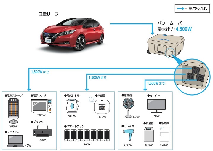 災害発生時の「日産リーフ」からの電力供給イメージ図