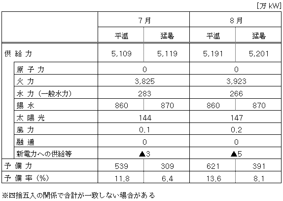 供給力の内訳について