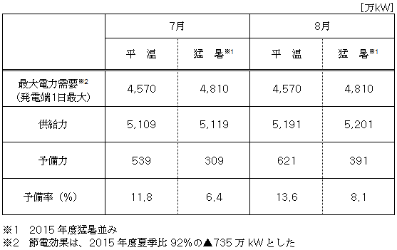 2016年度夏季の電力の供給力および需要の見通し