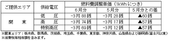 燃料費調整単価