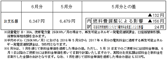 平均モデルの影響額