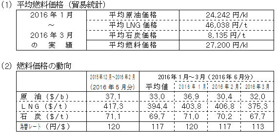 燃料価格