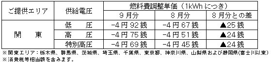 燃料費調整単価