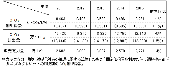 当社（旧：東京電力株式会社）におけるＣＯ２排出係数等の推移