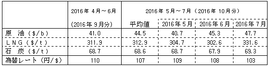 燃料価格の動向