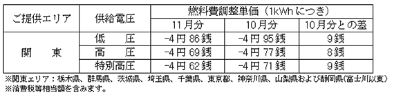 燃料費調整単価