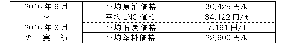 平均燃料価格（貿易統計）