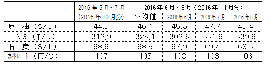 燃料価格の動向