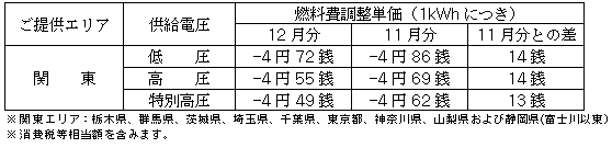 燃料費調整単価