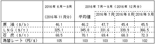 燃料価格の動向