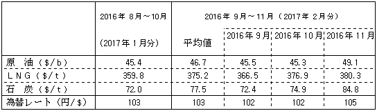 燃料価格の動向