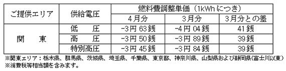 燃料費調整単価