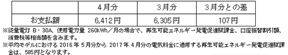 平均モデルの影響額