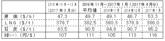 燃料価格の動向