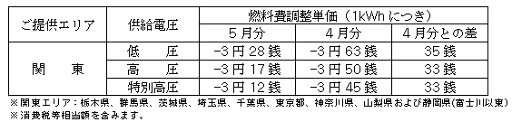 燃料費調整単価