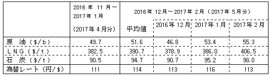 燃料価格の動向