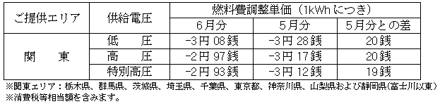 燃料費調整単価