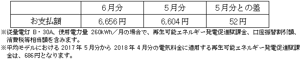 平均モデルの影響額