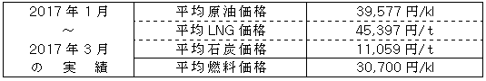 平均燃料価格（貿易統計）