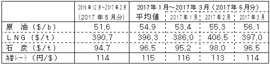 燃料価格の動向