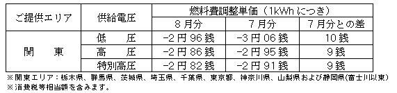 燃料費調整単価