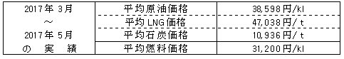 平均燃料価格（貿易統計）