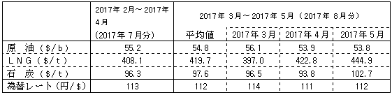 燃料価格の動向