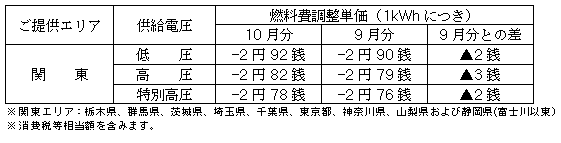 燃料費調整単価