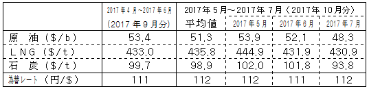 燃料価格の動向