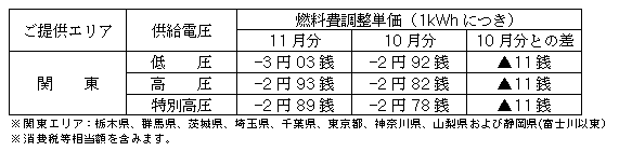 燃料費調整単価