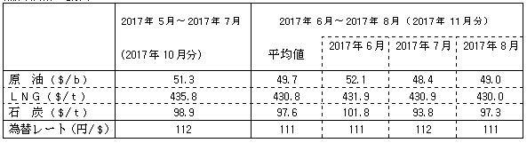 燃料価格の動向