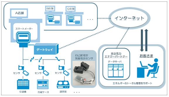 IoTとの連携イメージ