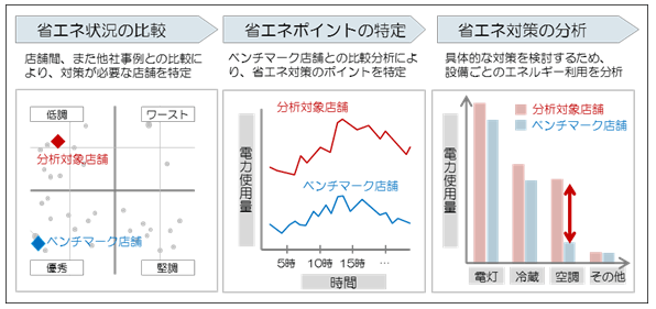 省エネ分析のイメージ