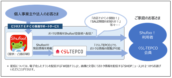 「ビジネスTEPCO集客サポートサービス」の提供イメージ