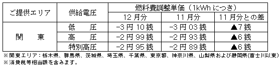 燃料費調整単価