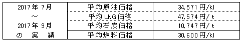 平均燃料価格（貿易統計）