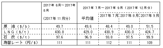 燃料価格の動向