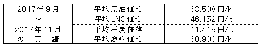 平均燃料価格（貿易統計）