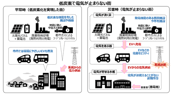 事業イメージ　低炭素で電気が止まらない街
