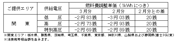 燃料費調整単価