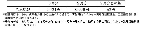 平均モデルの影響額