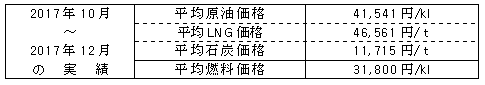 平均燃料価格（貿易統計）