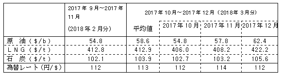 燃料価格の動向