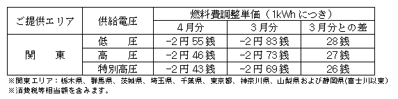 燃料費調整単価