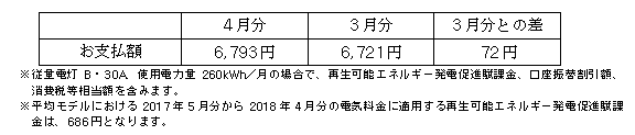平均モデルの影響額