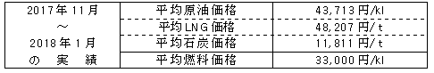 平均燃料価格（貿易統計）