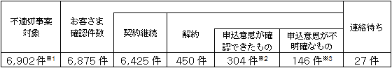 意思確認の結果