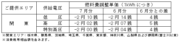 燃料費調整単価